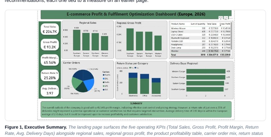 Logistics and fulfilment optimisation dashboard, executive summary page
