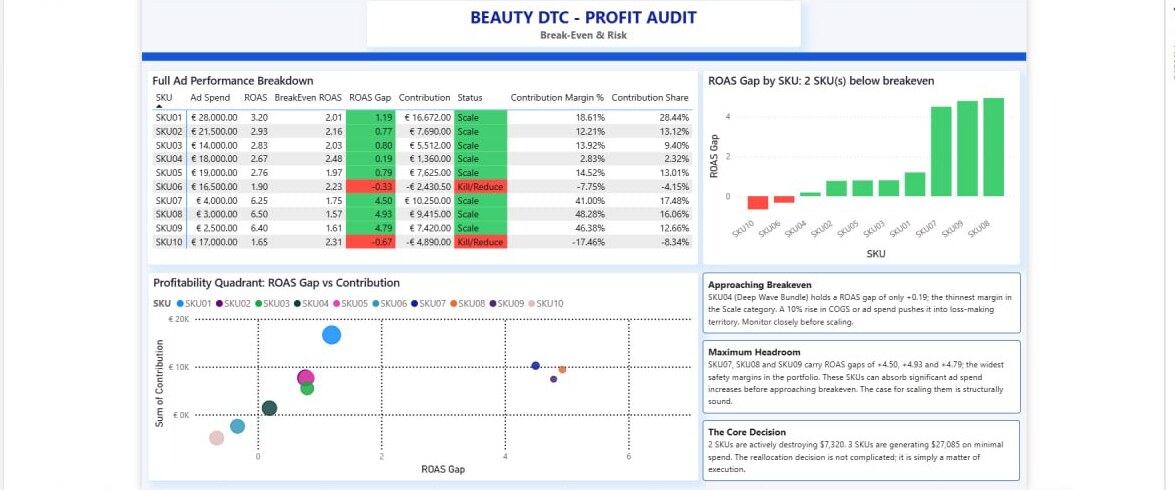 Break-Even and Risk page with per-SKU break-even ROAS