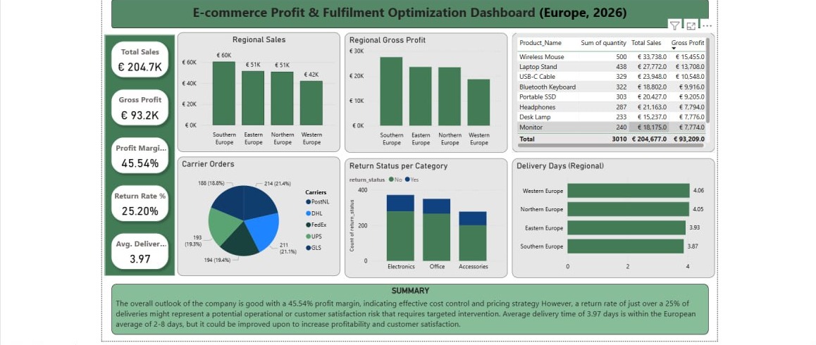 Logistics and fulfilment optimisation dashboard, executive summary page