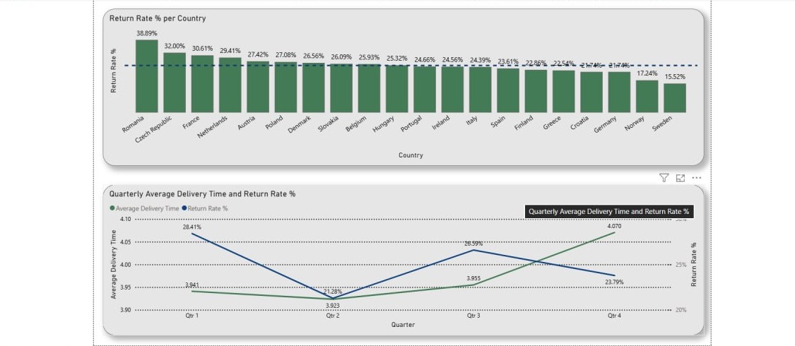 Regional performance page with country-level return rate spread
